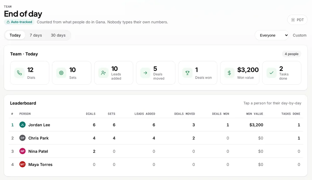 Gana end of day dashboard showing team dials, sets, leads added, deals moved, deals won, won value and a leaderboard